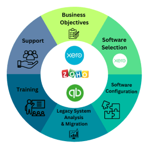 Finance system implementation